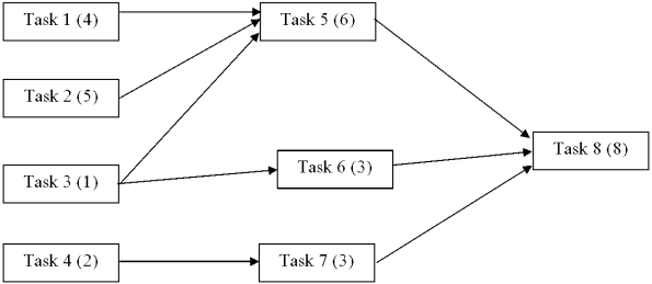 In your first job you must set up an assembly line to assemble a computer mouse. The precedence diagram below is defined with task times in parentheses and stated in minutes. There are 480 minutes of assembly time per shift and there is one shift. The forecast output rate) is 60 units per shift. a. Compute the cycle time per unit in minutes. b. Compute the minimum number of workstations required. c. Use the longest-task-time heuristic to balance the assembly line. d. Compute the efficiency of your assembly line.