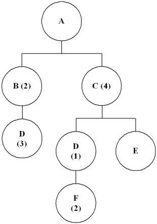The bill of material for end item A is shown below: a. If A has a gross requirement to build 250 units and an on-hand inventory for A of 40, determine the net requirement for D if its current on-hand inventory balance for D is 20 all other components have no current inventory). b. Determine the net requirement for F if the gross requirement for A is still 250 and current on-hand inventory balance for A is 40, D is 20 and F is 60.