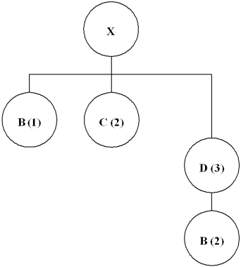 The BOM for Product X is shown below, followed by a table of inventory data. The master production schedule quantity calls for the completion of 300 Xs in Week 7. The lead-time for production of X is 2 weeks and there are currently no units of X available. \begin{array} { l c c } \text { Data Category } & { C } & { D } \\ \hline \text { Lot Sizing Rule } & \text { FOQ } = 700 & \text { LFL } \\ \text { Lead-Time } & 2 \text { weeks } & 1 \text { week } \\ \text { Scheduled Receipts } & 0 & 0 \\ \text { Beginging On-Hand Inventory) } & 200 & 200 \end{array} a. When and what quantity will be the planned order release for Item C? b. Determine the week and the quantity of the planned order release for Item D.