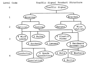 A company makes traffic signals for downtown streets. They are interested in developing a product structure tree for one of their traffic signal models. Each traffic signal is composed of a housing and bracket assembly. Each housing assembly is composed of optical and casing sub?assemblies. Each bracket assembly is composed of a hanger part and a wire outlet part. The optical sub?assembly is composed of 4 wire lead sub?assemblies, 3 lens parts, 3 bulbs, and 3 socket parts. Each casing sub?assembly is composed of 3 plastic molds and 3 hardware sub?assemblies. Each wire lead sub?assembly is made up of 1 conductor part, 1 insulation part, and 4 spade connector parts. Each hardware subassembly is made up of 4 nuts, 4 bolts, and 8 washers. a. How many spade connectors are needed to make one traffic signal? b. How many bolts are needed to make one traffic signal?