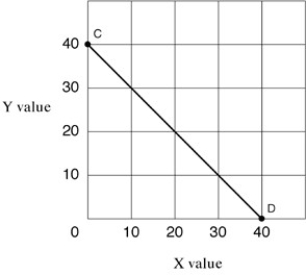 <strong>Exhibit 1A-4 Straight line In Exhibit 1A-4,as X increases along the horizontal axis,corresponding to points C-D on the line,the Y values decrease.The relationship between the X and Y variables is:</strong> A)direct. B)inverse. C)independent. D)variable.