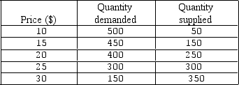 <strong>Exhibit 4-1 Supply and demand data   Exhibit 4-1 shows that at a price of $30:</strong> A)the market is in equilibrium. B)there will be excess quantity demanded. C)there will be excess quantity supplied. D)there is a price ceiling in effect. <div style=padding-top: 35px> 