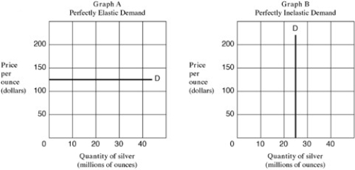 <strong>Exhibit 5-2 Demand curves for silver Refer to Exhibit 5-2,Graph</strong> A)0.1. B)0.3. C)6. D)2.5.