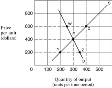 Exhibit 5-3 Supply and demand curves for good X -As shown in Exhibit 5-3,the price elasticity of supply for good X between points E and X is: