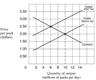 Exhibit 5-4 Supply and demand curves for cigarettes -As shown in Exhibit 5-4,the $1 per pack tax on cigarettes raises tax revenue per day totalling: