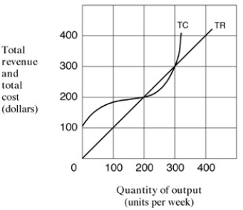 <strong>Exhibit 7-1 Total revenue and total cost graph In Exhibit 7-1,economic profit for the firm is at a maximum when output per week equals:</strong> A)0 units. B)100 units. C)200 units. D)250 units. E)300 units.
