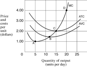 <strong>Exhibit 7-2 Cost per unit curves In Exhibit 7-2,if the price of the firm's product is $2.00 per unit,the firm will produce:</strong> A)5 units per day. B)10 units per day. C)15 units per day. D)20 units per day.