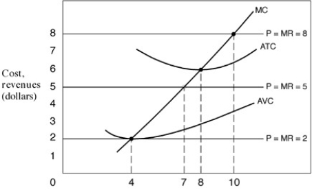 <strong>Exhibit 7-3 A firm's cost and marginal revenue curves In Exhibit 7-3,when the price is $5,the firm:</strong> A)is making an economic profit of $21. B)should produce output equal to 10. C)is breaking even. D)should shut down. E)should produce output equal to 7.