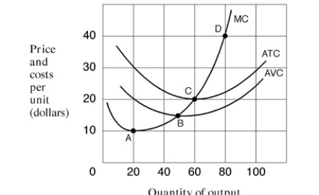 <strong>Exhibit 7-4 Marginal revenue and cost per unit curves As shown in Exhibit 7-4,the firm will produce in the short run if the price per unit is at least equal to:</strong> A)$10. B)$15. C)$20. D)$30. E)$40.