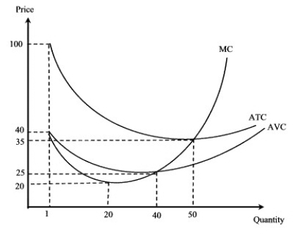 <strong>Exhibit 7-6 According to Exhibit 7-6,if MR = $20,the result for a perfectly competitive firm will be:</strong> A)making a short-run profit. B)making a short-run loss of $10 per unit. C)making a short-run loss. D)making a short-run loss of $5 E)unclear as there is not enough information.