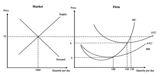 <strong>Exhibit 7-7 Refer to Exhibit 7-7.The short-run results for this firm are:</strong> A)a positive economic profit. B)a normal profit. C)a quasi-loss. D)such a large loss it should shut down. E)indeterminate from the information given.