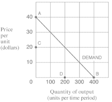 <strong>Exhibit 8-1 Monopolist's demand curve In Exhibit 8-1,the marginal revenue curve corresponding to the monopolist's demand curve would be a straight line drawn between points:</strong> A) A to B. B) A to C. C) A to D. D) C to B. E) C to D.