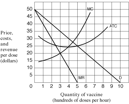 <strong>Exhibit 8-3 Demand and cost curves for GeneTech, a monopolist with a patented vaccine In Exhibit 8-3,how much vaccine should GeneTech produce to maximise its profit?</strong> A)300 doses per hour. B)400 doses per hour. C)Between 400 and 500 doses per hour. D)500 doses per hour.