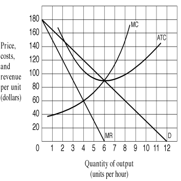 <strong>Exhibit 8-4 Demand and cost curves for a monopolist As shown in Exhibit 8-4,in order to maximise its profit (or minimise its loss),how much output should the monopoly produce?</strong> A)2 units per hour. B)4 units per hour. C)6 units per hour. D)8 units per hour.
