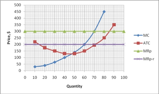 <strong>Exhibit 10-1 According to Exhibit 10-1,if the international price is MRp and the royalty is $100 per tonne,the profit will be:</strong> A)$21,000. B)$12,000. C)$3,000. D)$700.