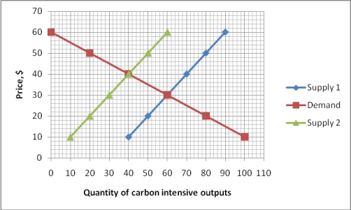 <strong>Exhibit 10-2 Carbon emissions as an externality In Exhibit 10-2,if the external cost is not included in the supply curve 'Supply 1',the market demand and market supply curve 'Supply 1' produce a/an:</strong> A)socially desirable outcome. B)efficient outcome. C)inefficient outcome. D)better outcome than an intersection of market demand and Supply 2.