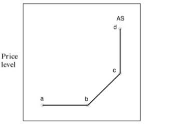 Exhibit 14-1 Aggregate supply curve -In Exhibit 14-1,higher price levels allow producers to earn higher profits,stimulating production and employment in: