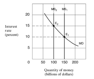 <strong>Exhibit 15-1 Money market demand and supply curves Starting from an equilibrium at E₁ in Exhibit 15-1,a leftward shift of the money supply curve from MS₁ to MS₂ would cause an excess:</strong> A)demand for money, leading people to sell bonds. B)demand for money, leading people to buy bonds. C)supply of money, leading people to sell bonds. D)supply of money, leading people to buy bonds.
