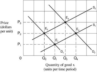 <strong>Narrbegin Exhibit 4.2 Supply and demand curves -The market shown in Exhibit 4.2 is initially in equilibrium at E<sub>3</sub>. Changes in market conditions result in a new equilibrium at E<sub>4</sub>. This change is stated as a/an:</strong> A) increase in demand and an increase in supply. B) decrease in demand and a decrease in quantity supplied. C) increase in quantity demanded and an increase in quantity supplied. D) increase in supply and an increase in quantity demanded.