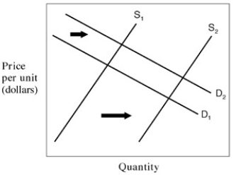 <strong>Narrbegin Exhibit 4.3 Demand and supply curves -If the market demand and supply curves shift as given in Exhibit 4.3, the resulting new equilibrium will show a/an:</strong> A) increase in market price and a decrease in the quantity exchanged. B) decrease in market price and a decrease in the quantity exchanged. C) increase in market price and an increase in the quantity exchanged. D) decrease in market price and an increase in the quantity exchanged.