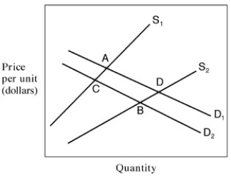 <strong>Narrbegin Exhibit 4.4 Demand and supply curves -In Exhibit 4.4, a movement from A to B in which price has decreased and quantity has increased is best explained by a/an:</strong> A) increase in supply and demand. B) decrease in supply and demand. C) increase in supply that dominates a decrease in demand. D) increase in demand that dominates a decrease in supply.