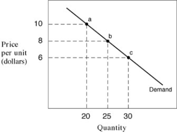 Narrbegin Exhibit 5.1 Demand curves -In Exhibit 5.1, the demand curve between points b and c is: