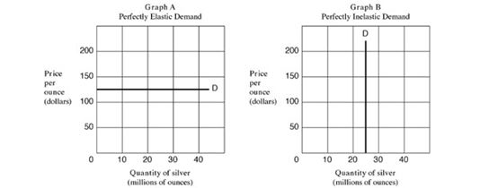 -Refer to Exhibit 5.2, Graph C. Using midpoint formula calculate elasticity of demand if price was reduced from $150 to $100.
