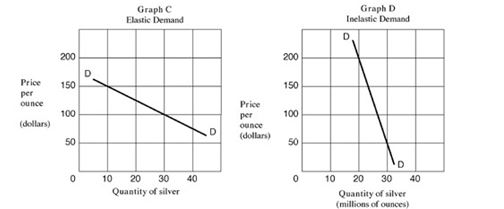 -Refer to Exhibit 5.2, Graph C. Using midpoint formula calculate elasticity of demand if price was reduced from $150 to $100.