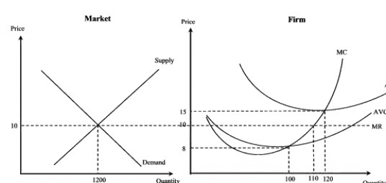 <strong>Narrbegin Exhibit 7.8 -According to Exhibit 7.8, the output level of the short-run equilibrium for this firm is:</strong> A)1200. B)100. C)110. D) 120.