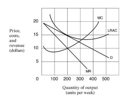 <strong>Narrbegin Exhibit 9.2 A monopolistically competitive firm -As presented in Exhibit 9.2, the long-run profit-maximising output for the monopolistically competitive firm is:</strong> A) zero units per week. B) 100 units per week. C) 200 units per week. D) 300 units per week.