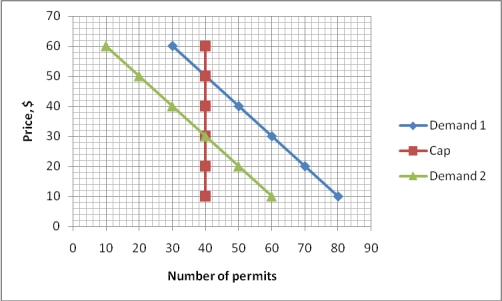 <strong>Narrbegin Exhibit 10.4 The market for permits -If the cap in Exhibit 10.4 increased to 50 permits, the resulting price given 'Demand 1' will be:</strong> A) $20. B) $30. C) $40. D) $50.