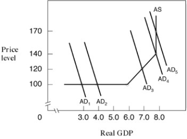 Narrbegin Exhibit 14.2 Aggregate demand and supply -In Exhibit 14.2, if aggregate demand shifts from AD<sub>2</sub> to AD<sub>1</sub>, real GDP will: