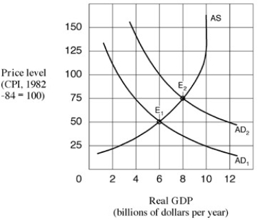 Narrbegin Exhibit 14.3 Aggregate supply and demand curves -In Exhibit 14.3 which of the following is not consistent with a shift in the aggregate demand curve from AD<sub>1</sub> to AD<sub>2</sub>?