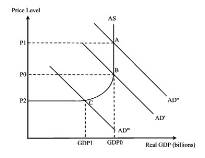 Narrbegin Exhibit 16.1 -According to Exhibit 16.1, if the economy is currently operating at point A, the RBA is likely to:
