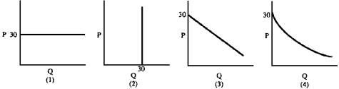 Figure 4-2 -If the government has stated that it will buy any amount of good X offered at $30, which demand curve in Figure 4-2 is appropriate?