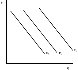 Figure 4-4 -Assume that Figure 4-4 shows demand for steak.An increase in income of buyers will change demand from