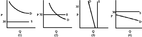 Figure 4-5 -If the suppliers of a good will sell any amount at $30 but there are no sales, then the market can best be represented by which graph in Figure 4-5?