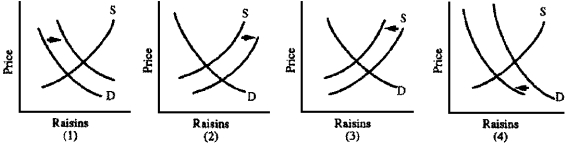 Figure 4-6 -Grapes can be used for wine or for raisins.Which graph in Figure 4-6 best depicts the effects on the U.S.raisin market of a decrease in purchases of domestic wines?