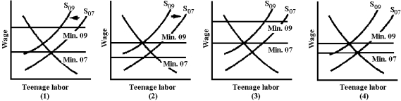 Figure 4-10 -The rising minimum wage allegedly has reduced the quantity demanded of teenage labor.However, demographics slightly reduced the supply of teenage labor.The U.S.Department of Labor reported that teenage unemployment is an increasing problem.Which graph in Figure 4-10 is consistent with these facts?