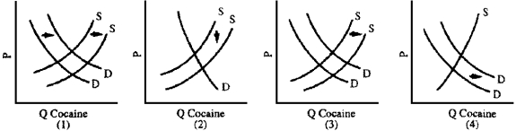 Figure 4-14    -Frustrated by the cost and ineffectiveness of the war on drugs, the U.S.government could consider decriminalization of the use and sale of cocaine.Critics contend that lower prices will expand drug use and that decriminalization will remove the stigma and danger from arrest associated with drug use, thus further increasing the demand and number of addicts.Which graph in Figure 4-14 best illustrates the critics' case?