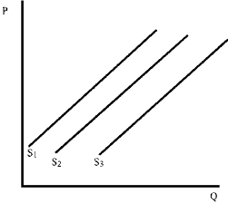 Figure 4-16 -Assume that Figure 4-16 shows the supply of soda.An increase in the price of syrup used in the production of soda will shift supply from
