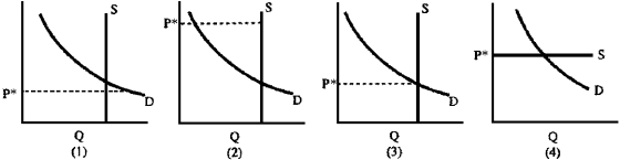 Figure 4-20 -If there are empty seats at the university basketball game when the price per ticket is P*, then this situation can best be represented by which graph in Figure 4-20?