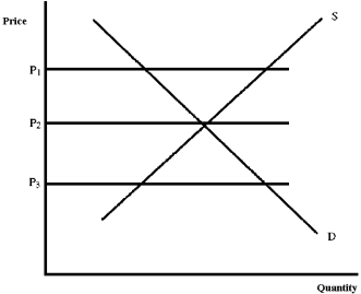 Figure 4-21    -A surplus will tend to occur at which price in Figure 4-21?