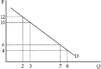 Figure 6-2 -In Figure 6-2, the price elasticity of demand (dropping all minus signs) is ____ between P = 4 and P = 6 than between P = 10 and P = 12 because between the lower set of prices the percentage change in price is ____.