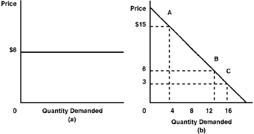 Figure 6-3 -In Figure 6-3(b), as price falls from $15 to $6, total expenditure