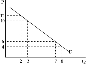 Figure 6-4 -In Figure 6-4, total expenditure ____ as price falls from P = 12 to P = 10.