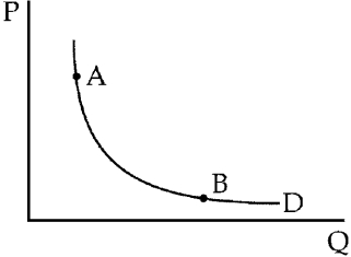 Figure 6-5 -In Figure 6-5, if price falls from point A to point B along the unit-elastic demand curve,