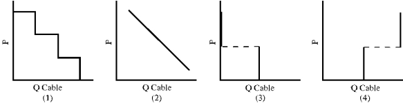 Figure 6-6 -The purchase of premium cable channels is an all or nothing choice.Which graph in Figure 6-6 best illustrates the cable market demand curve?