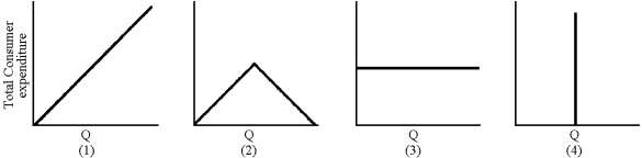 Figure 6-7 -In Figure 6-7, which total expenditure curve belongs to a demand curve that is unit elastic throughout?