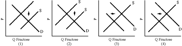 Figure 6-9 -In 1983, government price supports raised the price of sugar above its equilibrium value.Which graph in Figure 6-9 illustrates the impact of sugar price supports on the sugar substitute fructose?